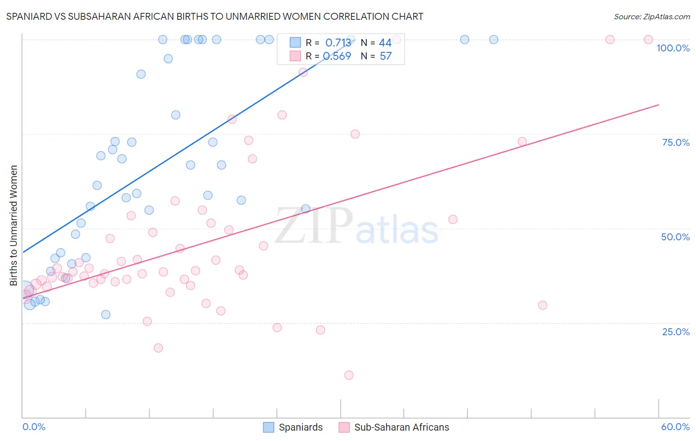 Spaniard vs Subsaharan African Births to Unmarried Women