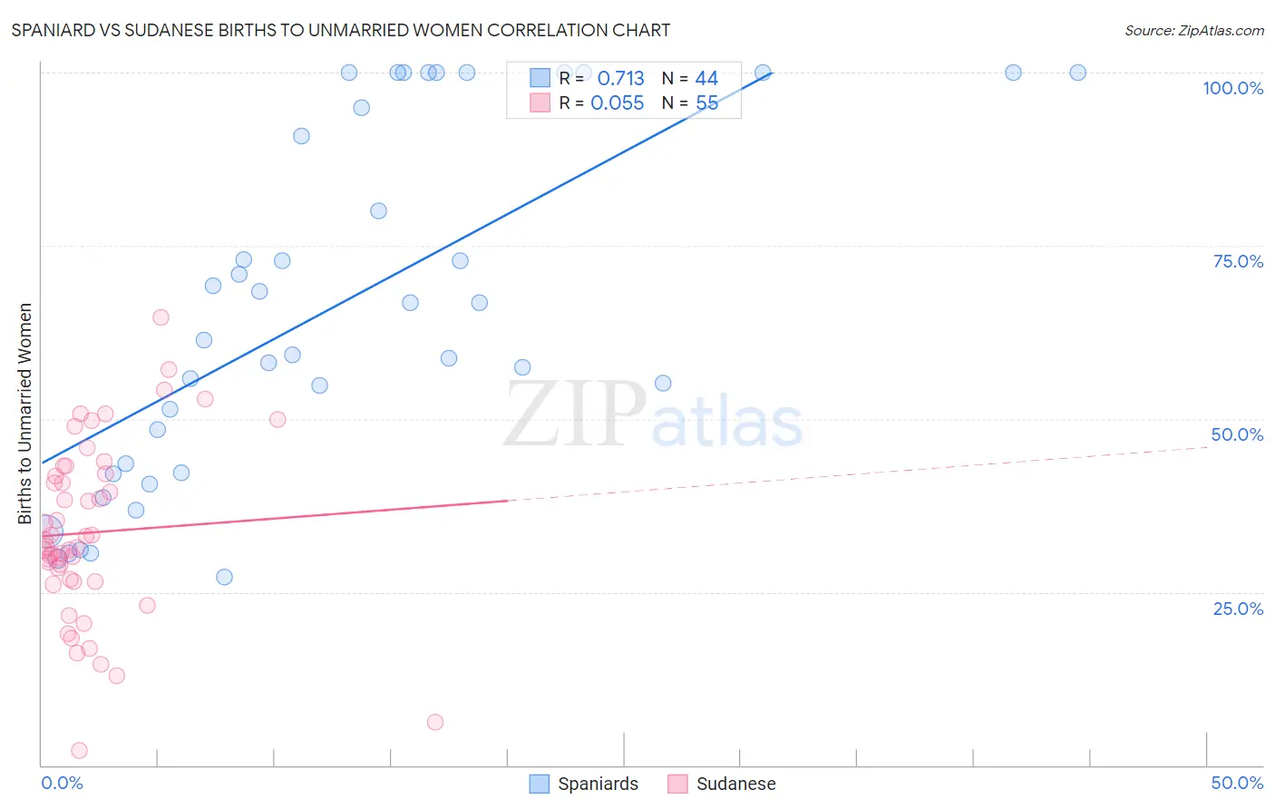 Spaniard vs Sudanese Births to Unmarried Women
