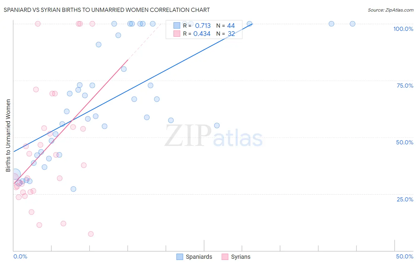 Spaniard vs Syrian Births to Unmarried Women