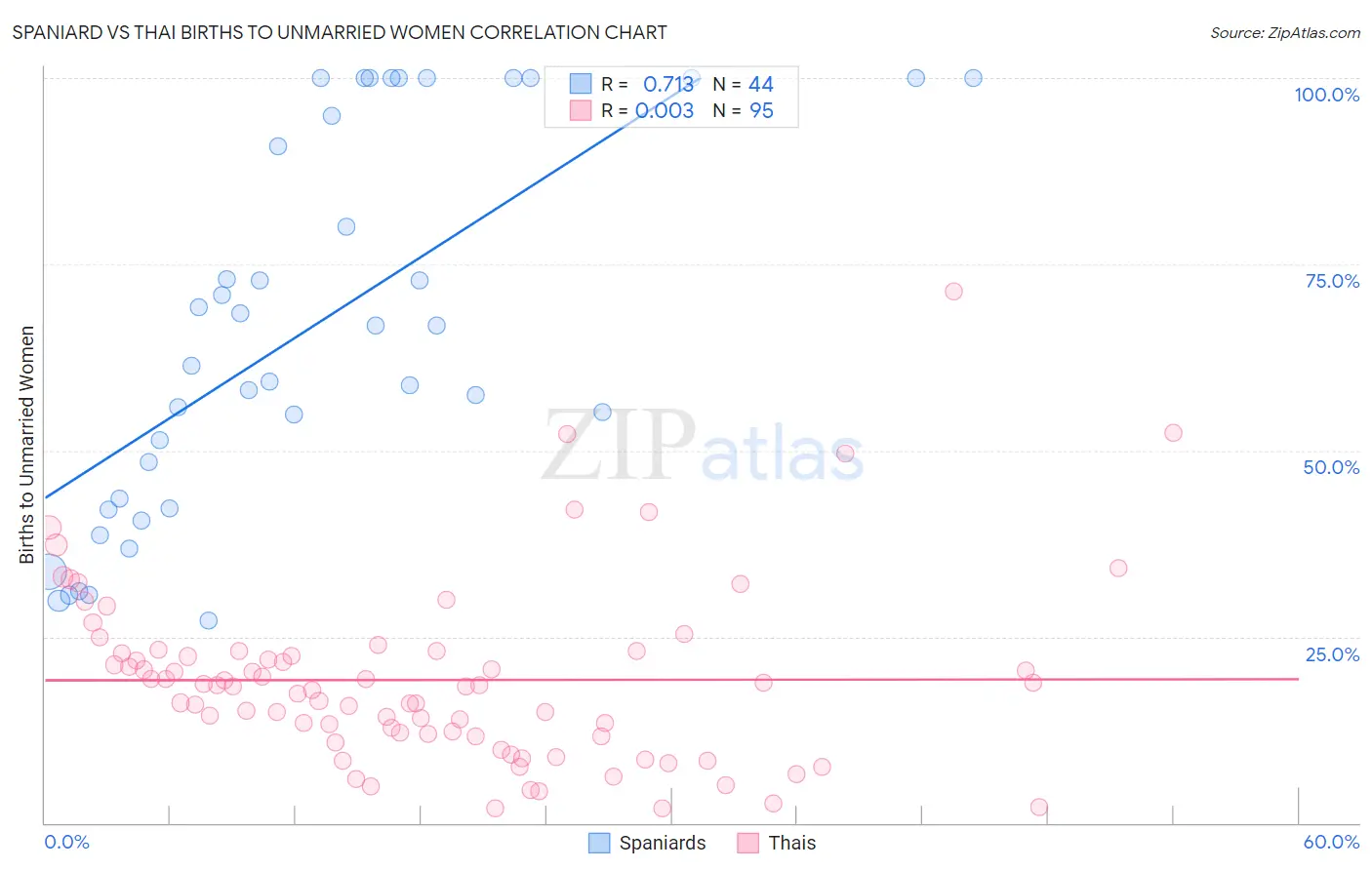 Spaniard vs Thai Births to Unmarried Women