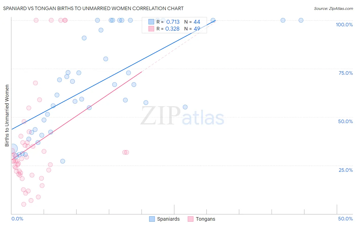 Spaniard vs Tongan Births to Unmarried Women