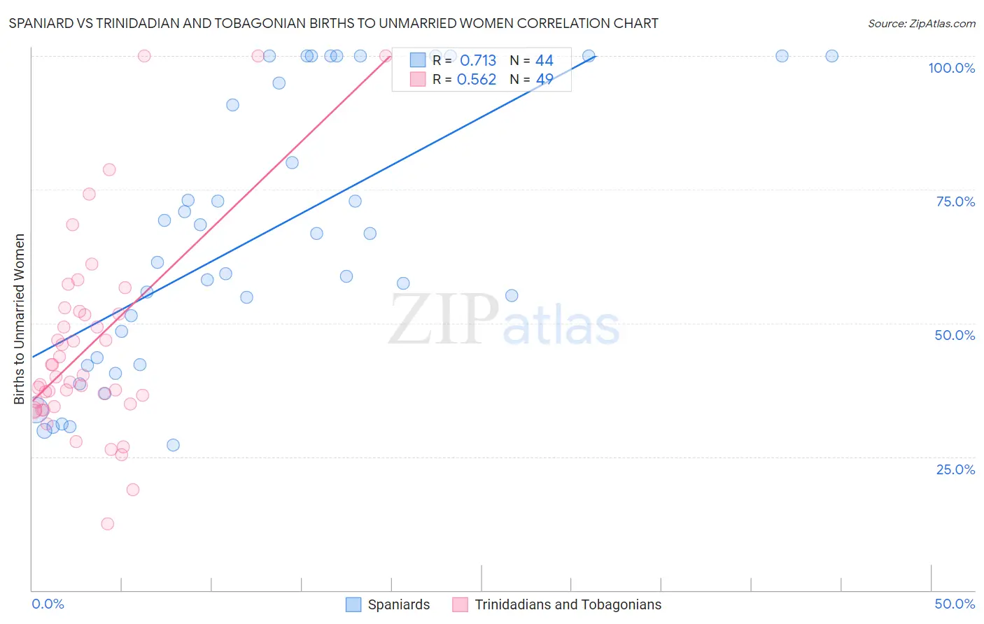 Spaniard vs Trinidadian and Tobagonian Births to Unmarried Women