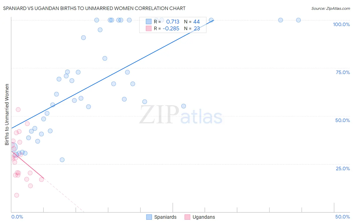Spaniard vs Ugandan Births to Unmarried Women