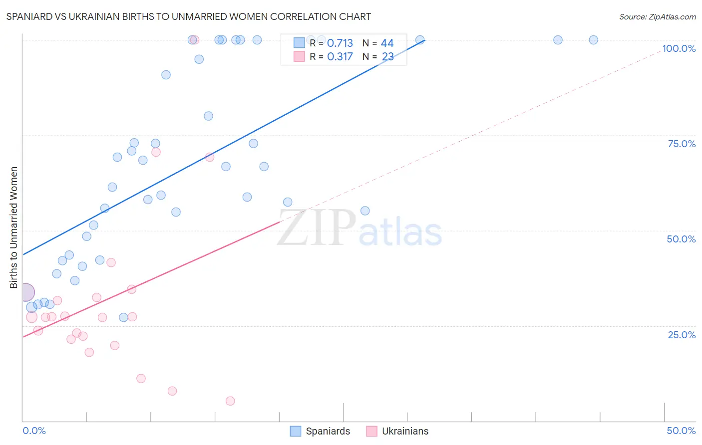Spaniard vs Ukrainian Births to Unmarried Women