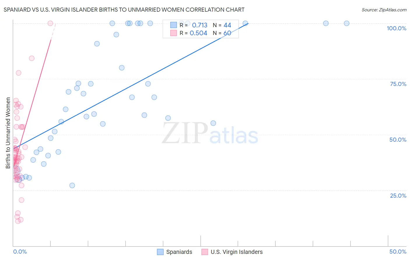 Spaniard vs U.S. Virgin Islander Births to Unmarried Women