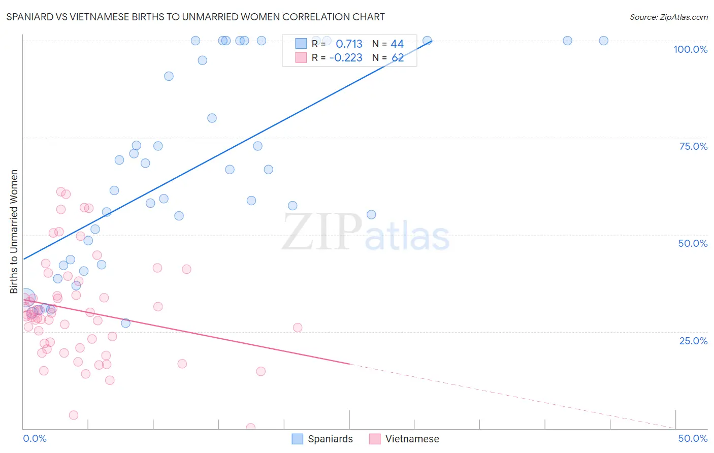 Spaniard vs Vietnamese Births to Unmarried Women
