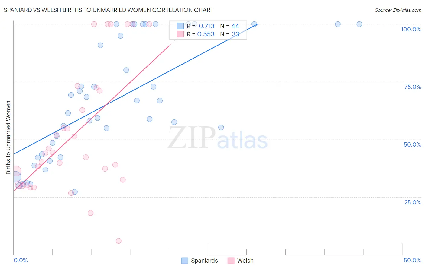 Spaniard vs Welsh Births to Unmarried Women
