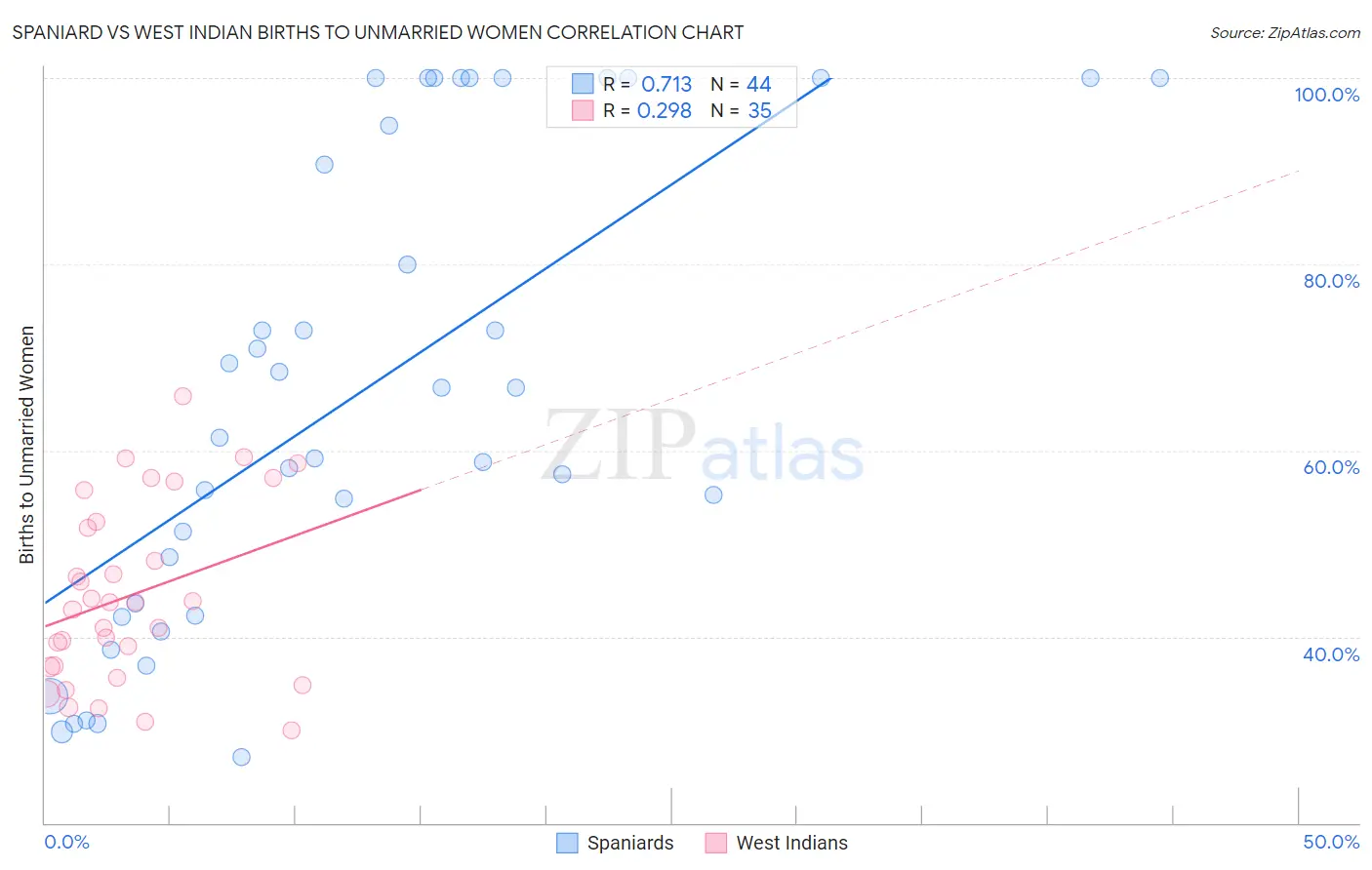 Spaniard vs West Indian Births to Unmarried Women