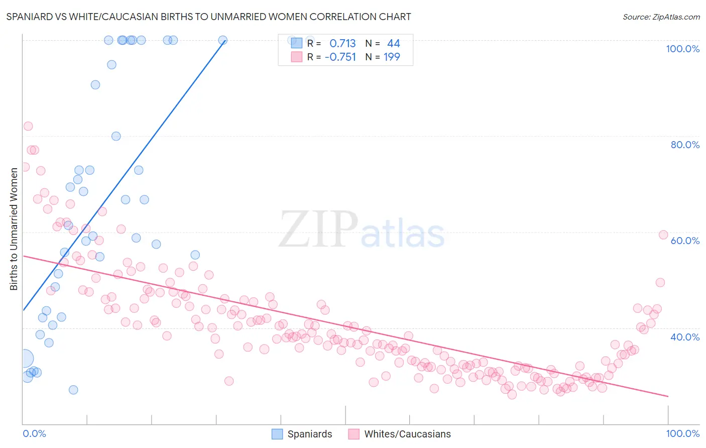 Spaniard vs White/Caucasian Births to Unmarried Women