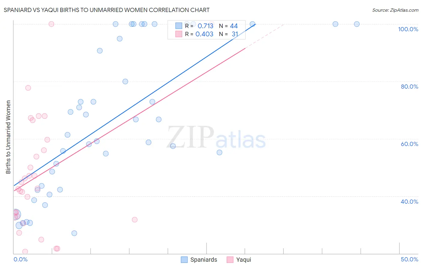 Spaniard vs Yaqui Births to Unmarried Women