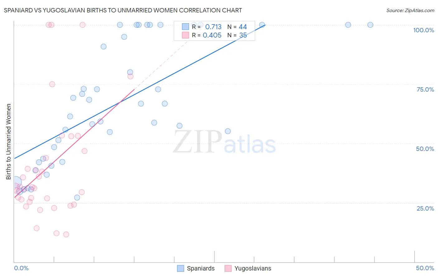 Spaniard vs Yugoslavian Births to Unmarried Women
