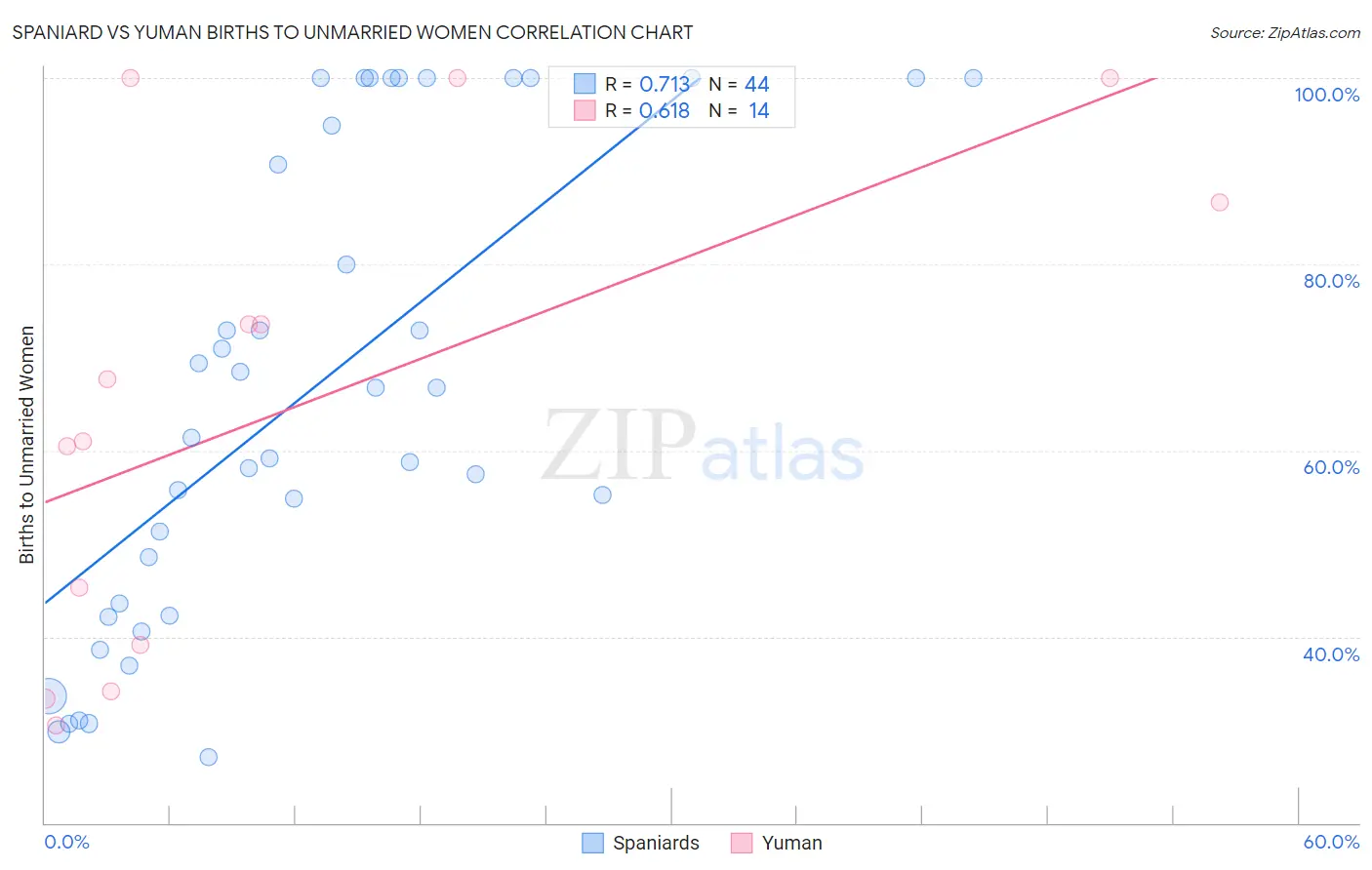 Spaniard vs Yuman Births to Unmarried Women