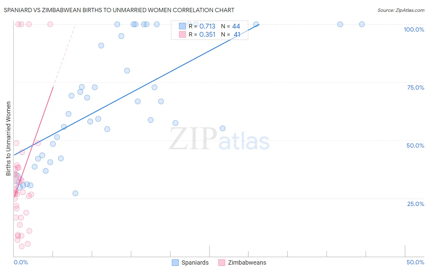 Spaniard vs Zimbabwean Births to Unmarried Women