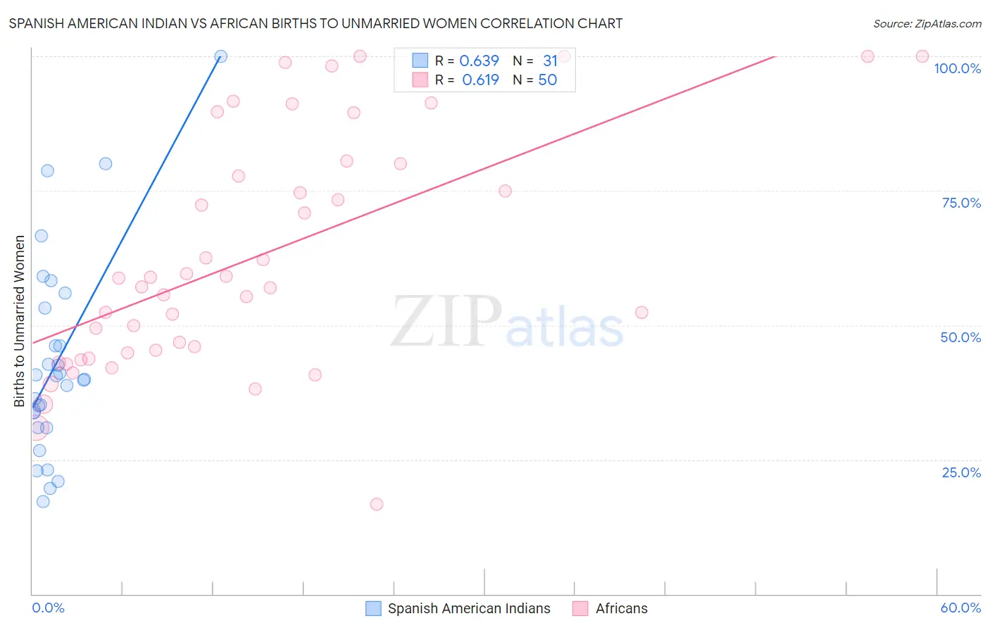 Spanish American Indian vs African Births to Unmarried Women