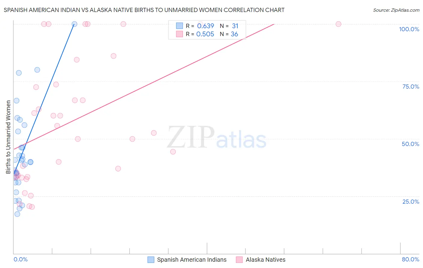 Spanish American Indian vs Alaska Native Births to Unmarried Women