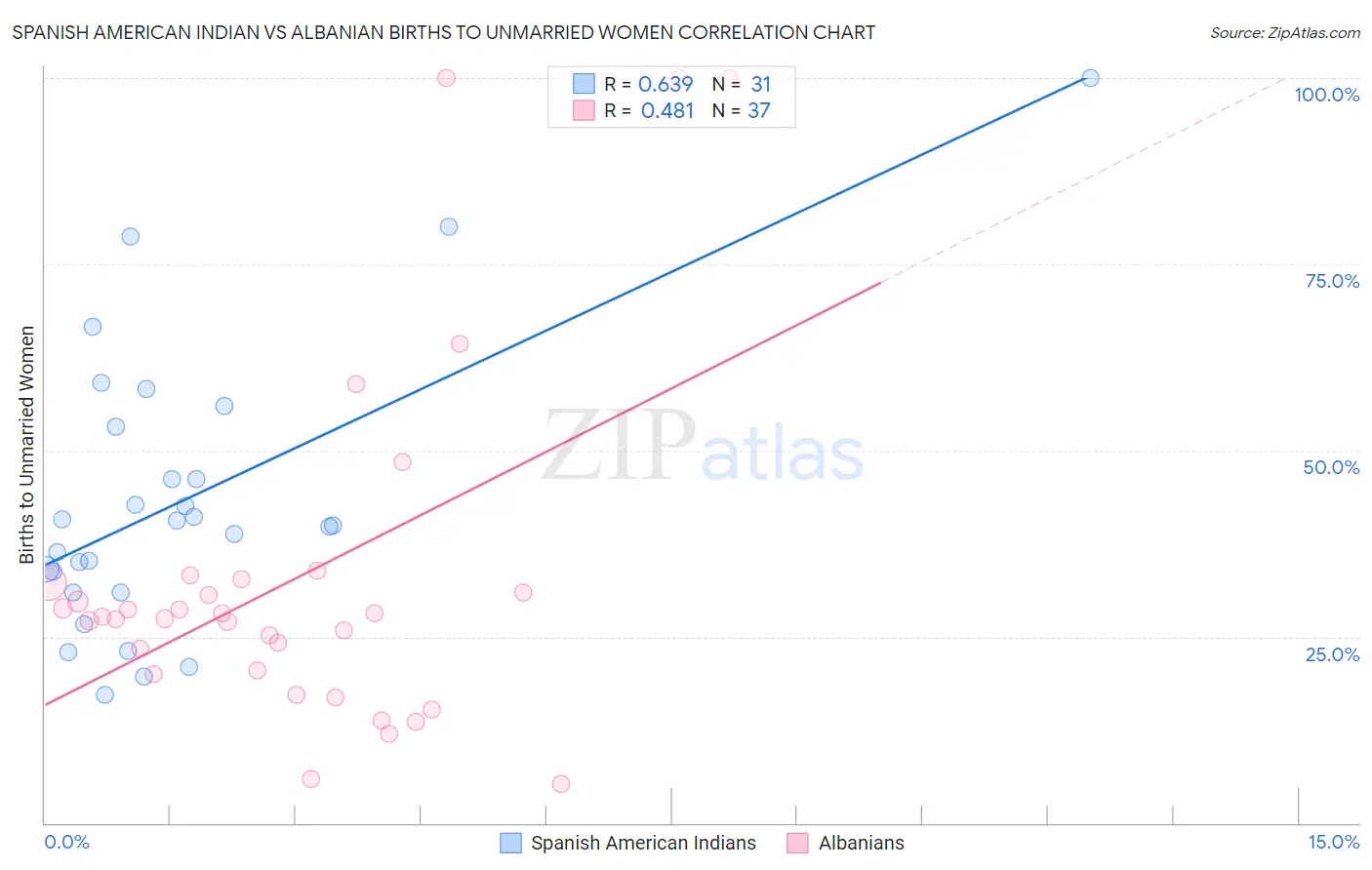 Spanish American Indian vs Albanian Births to Unmarried Women