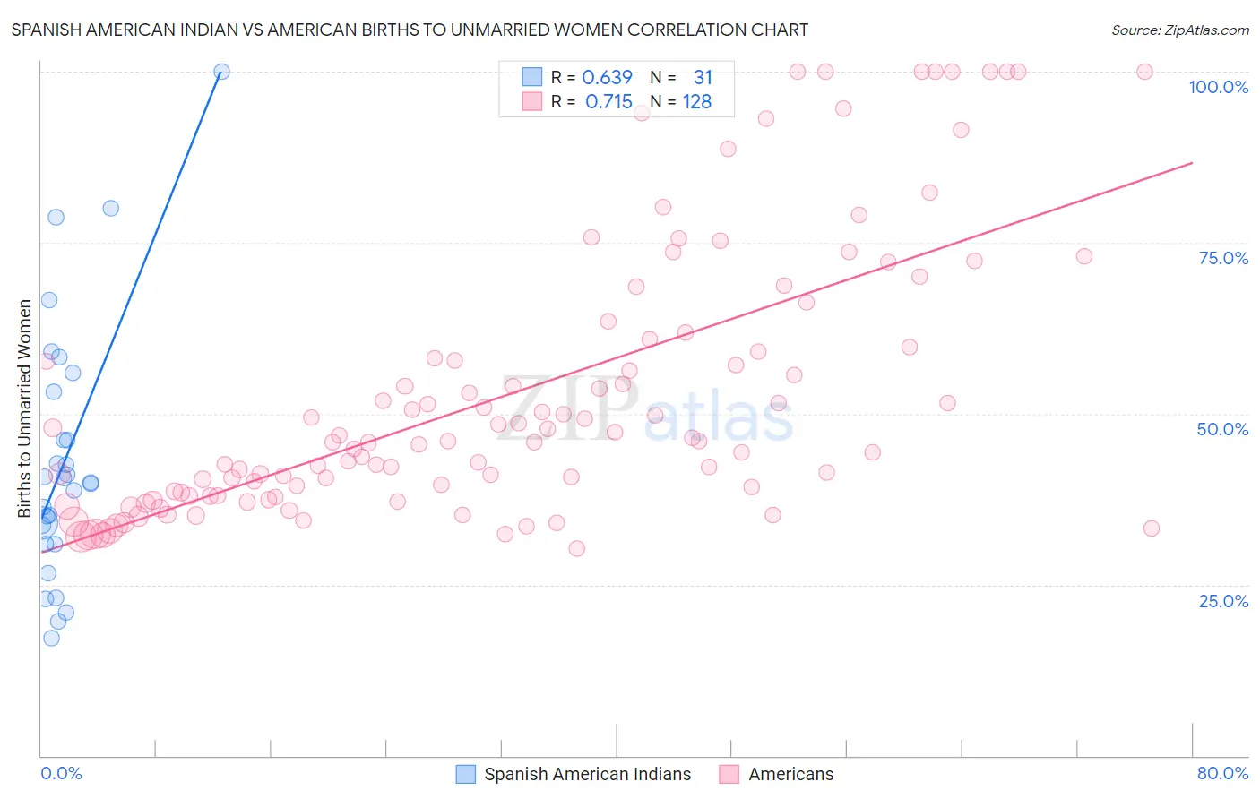 Spanish American Indian vs American Births to Unmarried Women