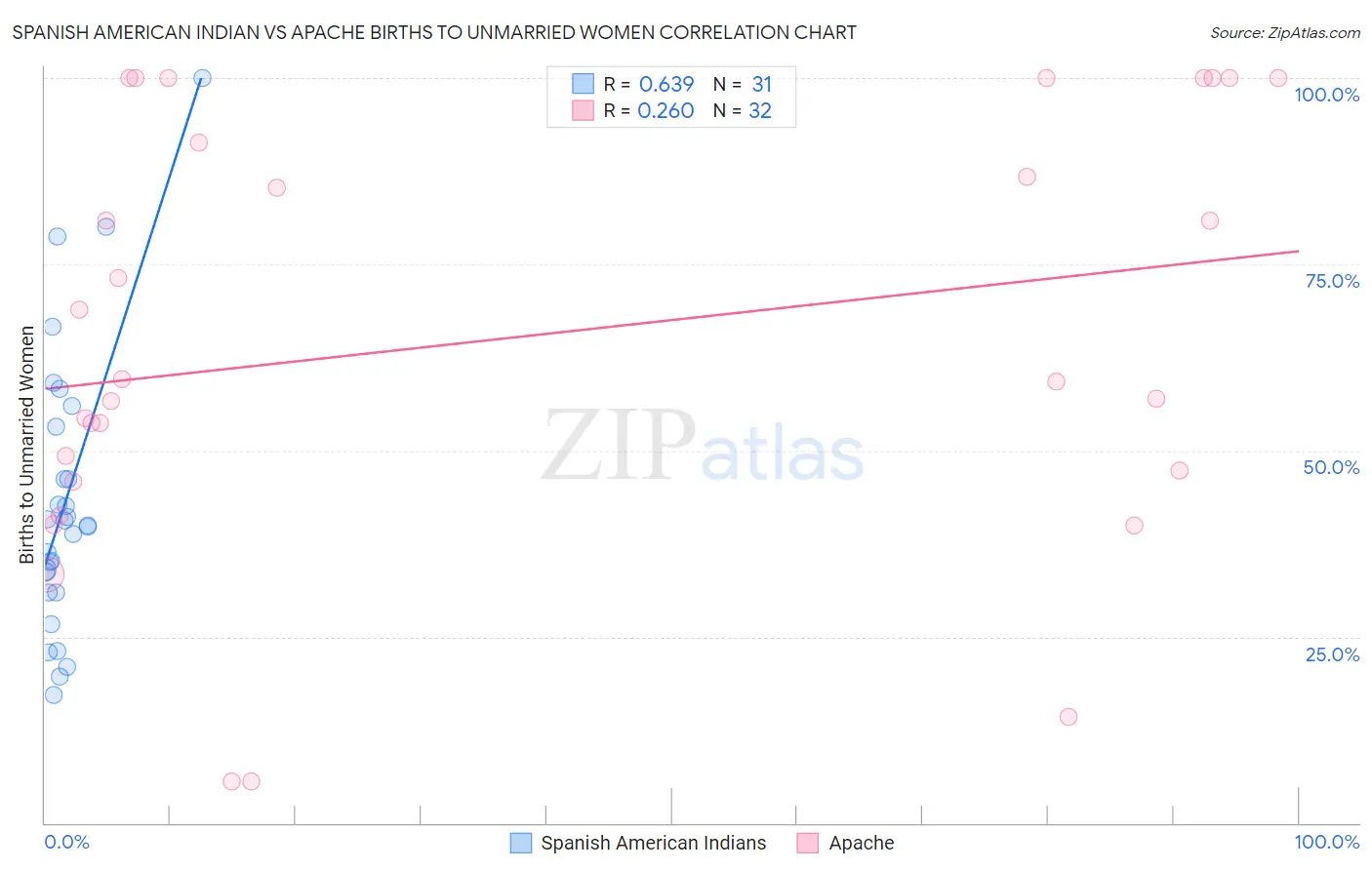 Spanish American Indian vs Apache Births to Unmarried Women