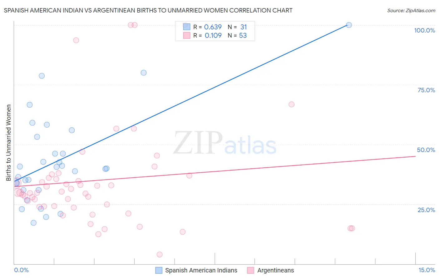 Spanish American Indian vs Argentinean Births to Unmarried Women