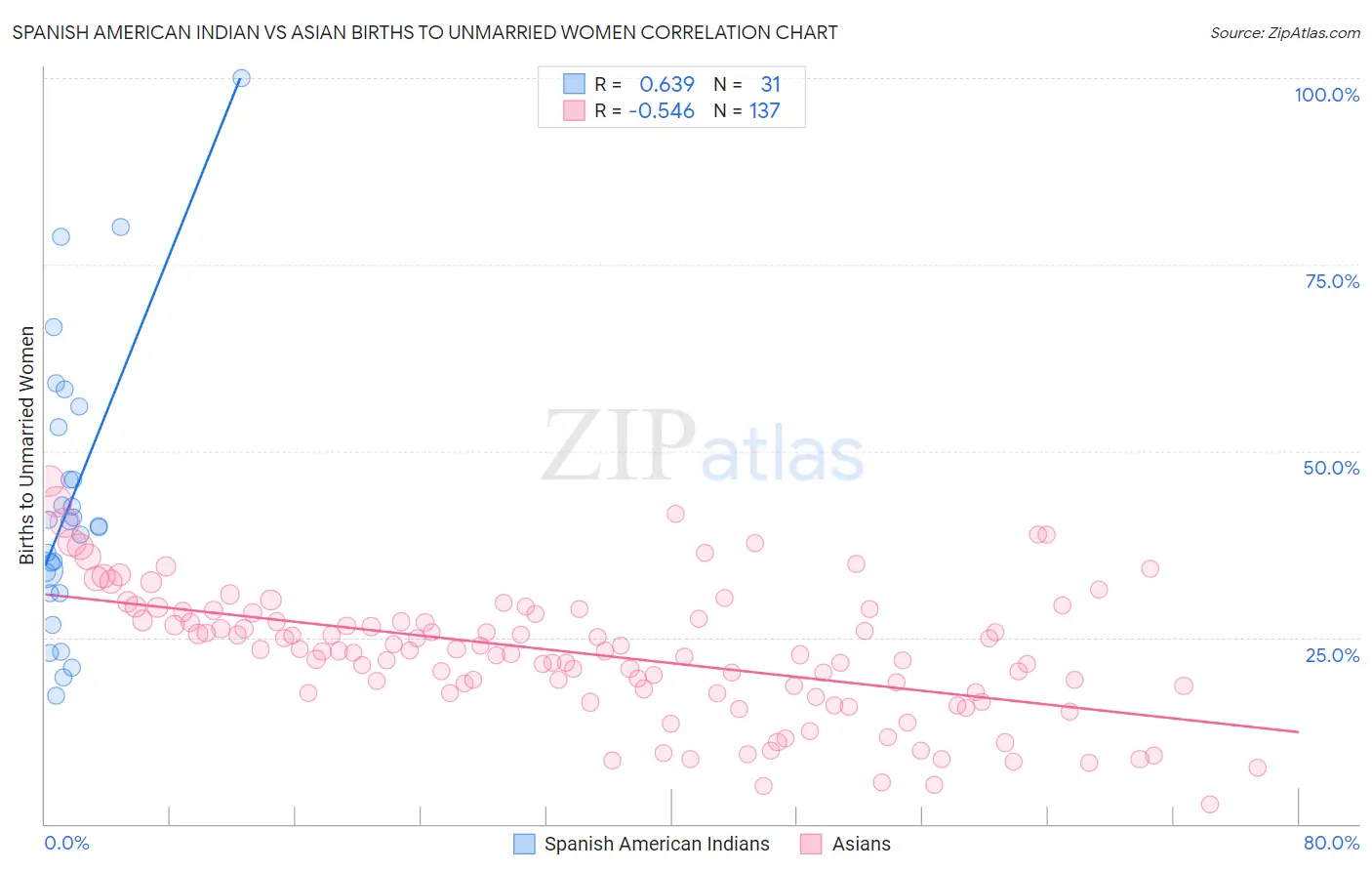 Spanish American Indian vs Asian Births to Unmarried Women