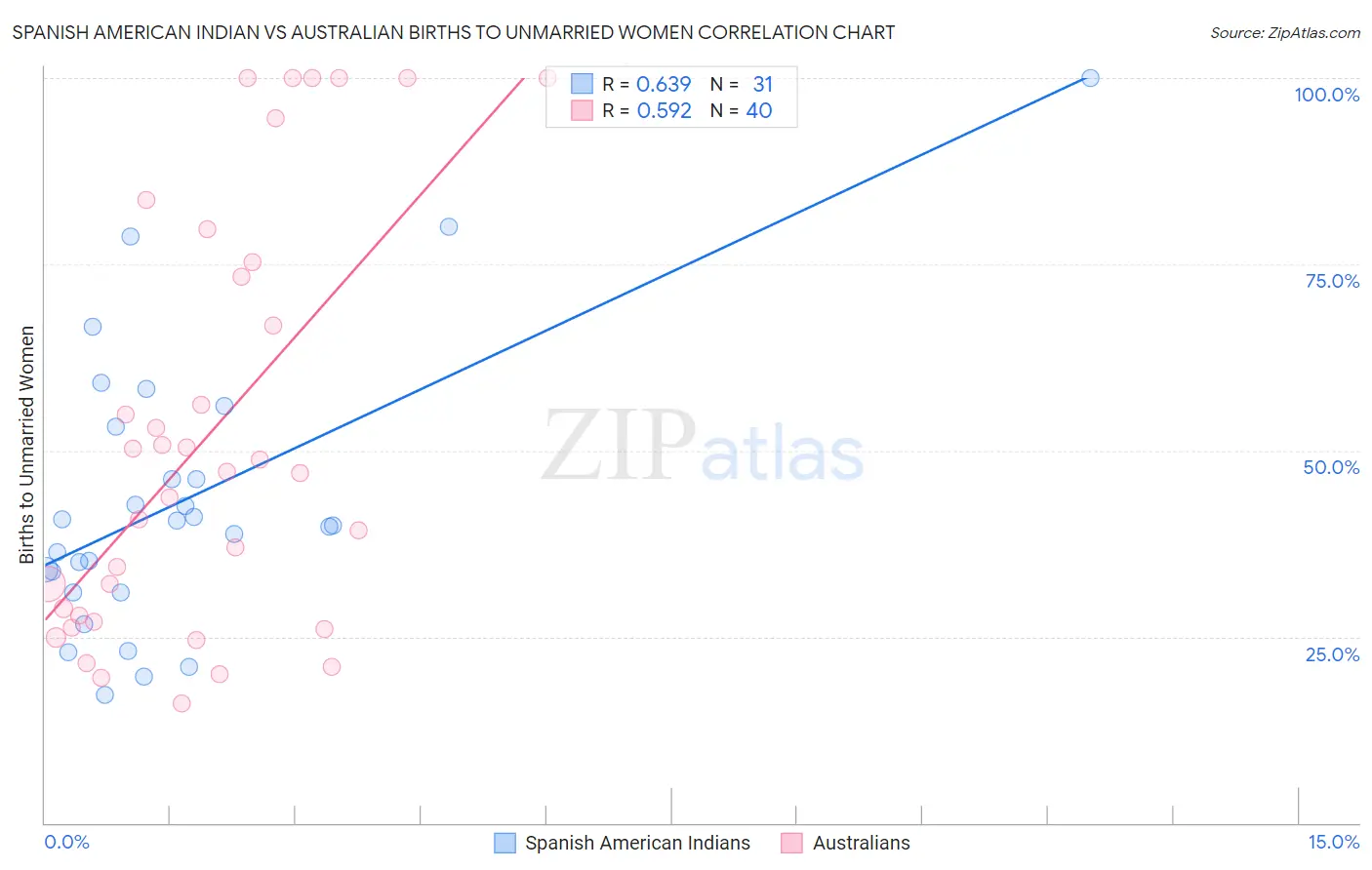 Spanish American Indian vs Australian Births to Unmarried Women
