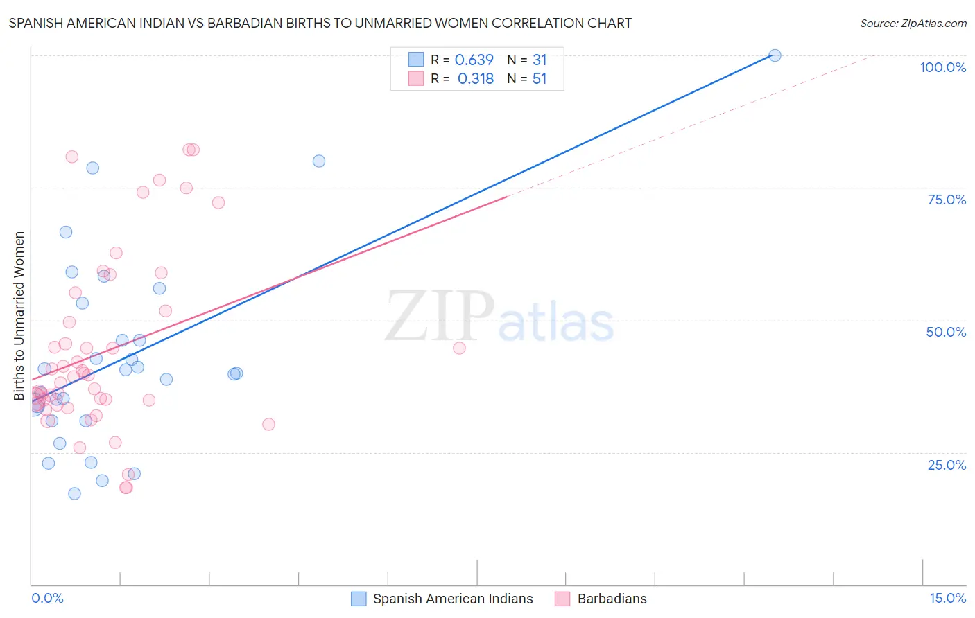 Spanish American Indian vs Barbadian Births to Unmarried Women