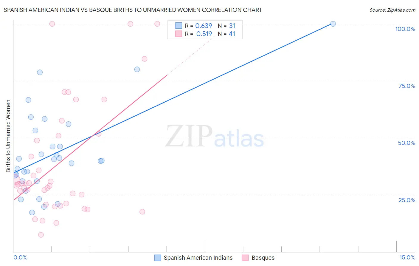 Spanish American Indian vs Basque Births to Unmarried Women