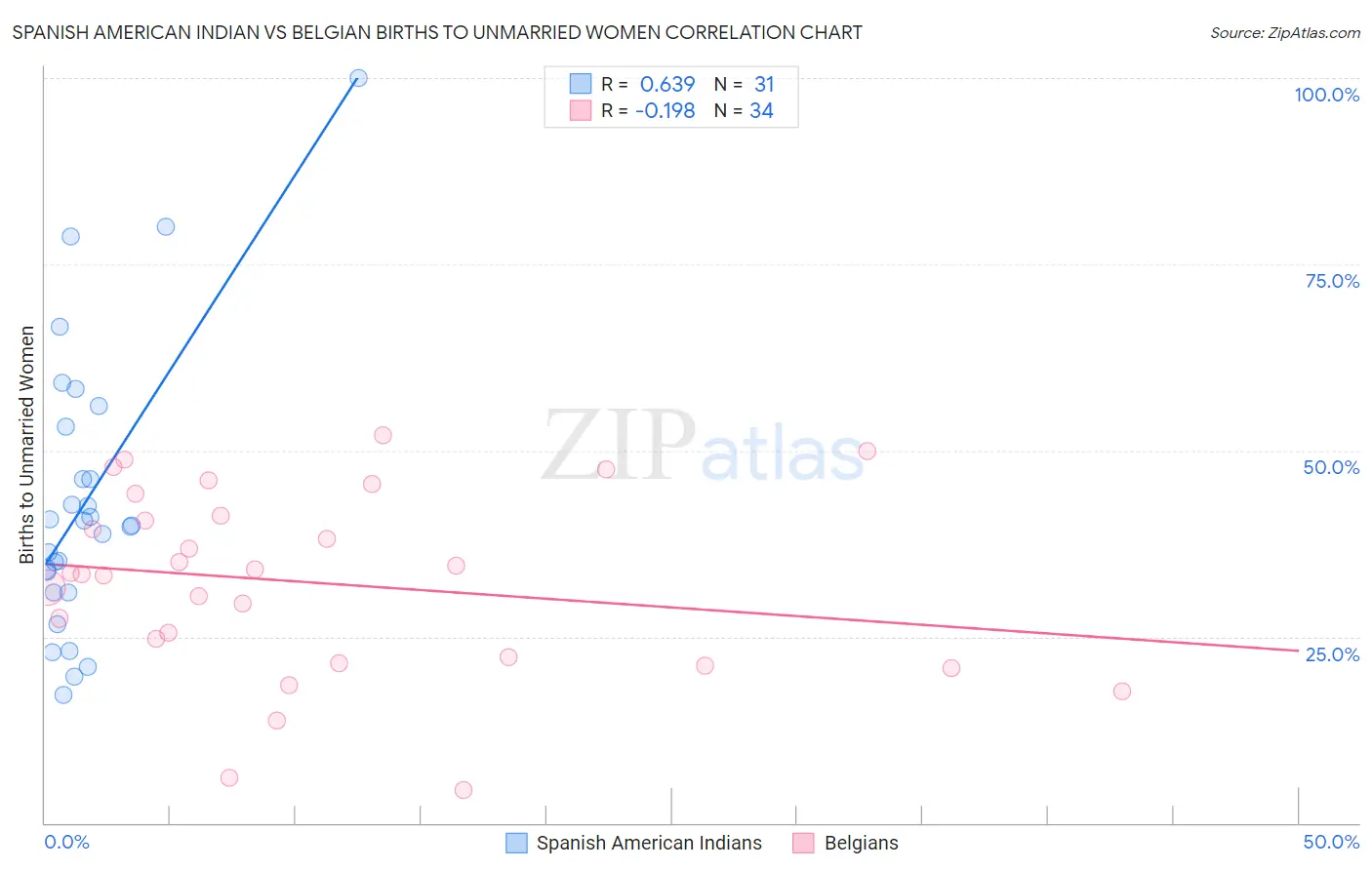 Spanish American Indian vs Belgian Births to Unmarried Women