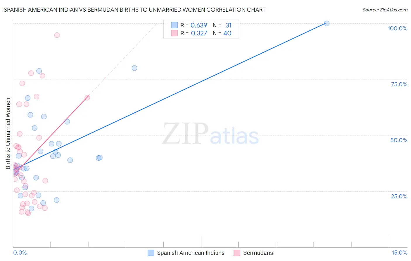 Spanish American Indian vs Bermudan Births to Unmarried Women