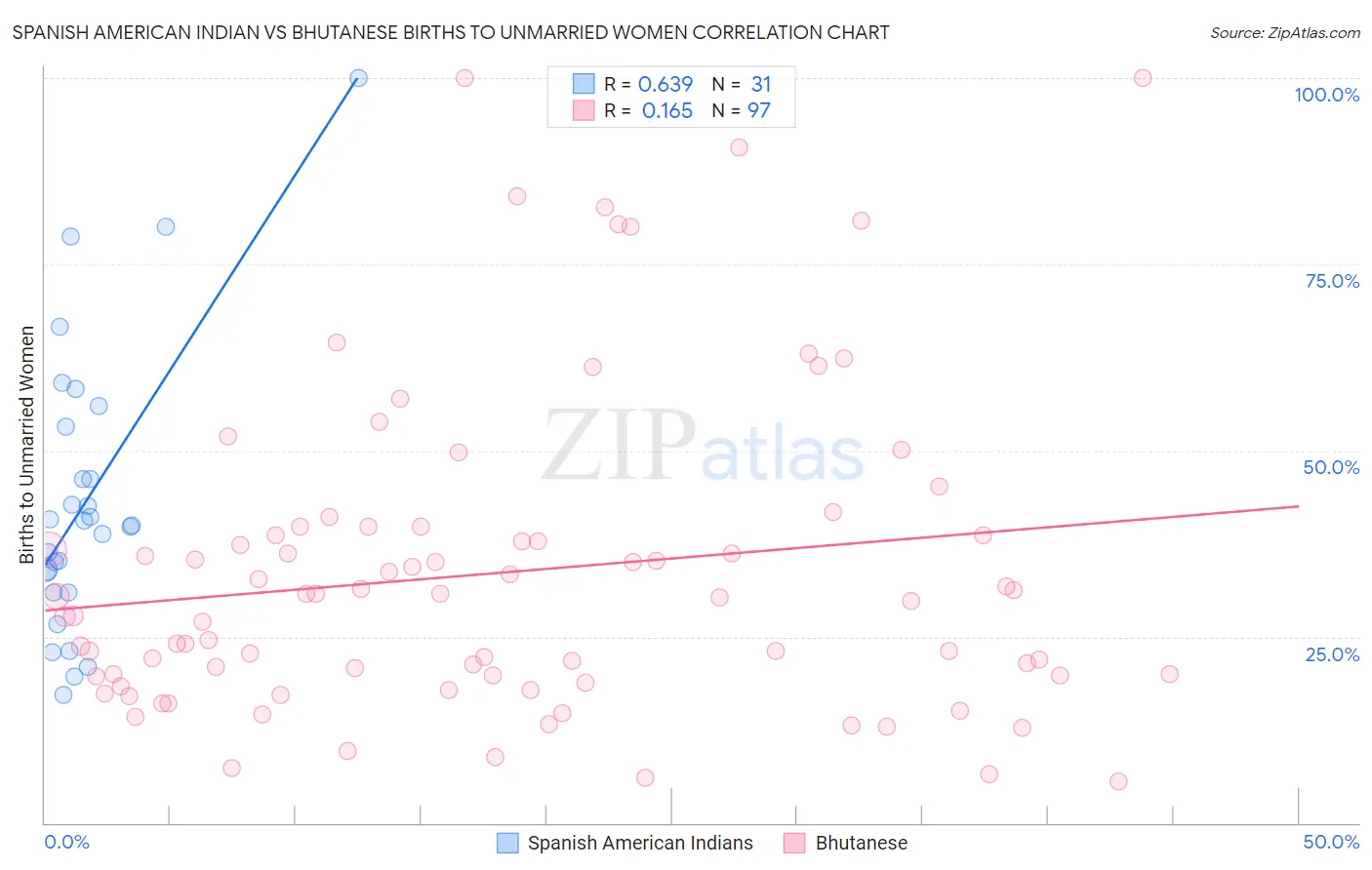 Spanish American Indian vs Bhutanese Births to Unmarried Women