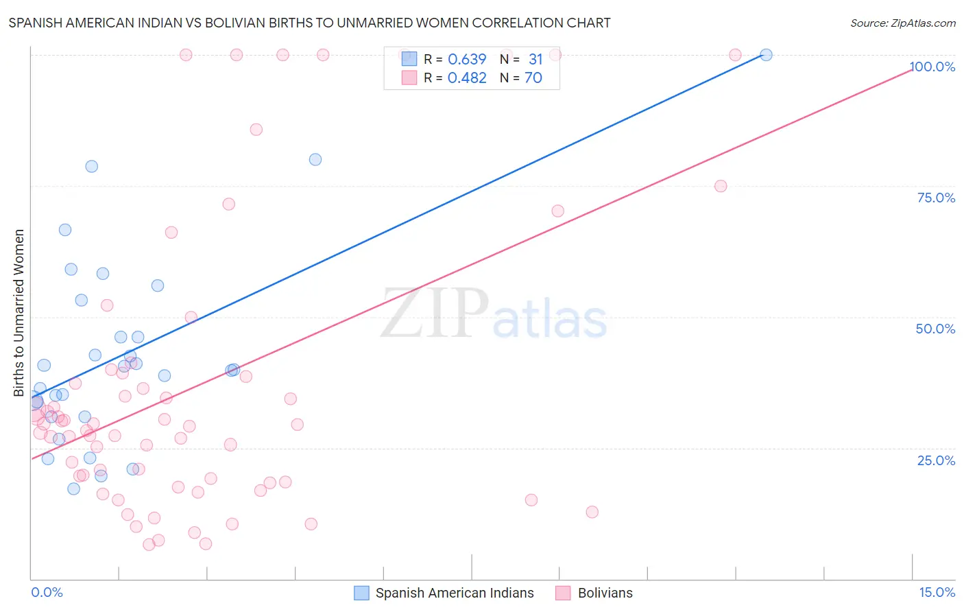 Spanish American Indian vs Bolivian Births to Unmarried Women