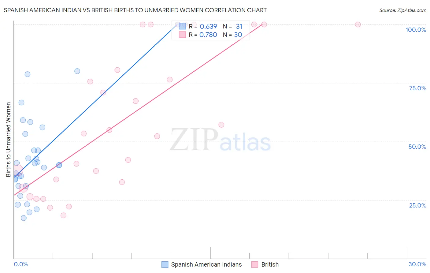 Spanish American Indian vs British Births to Unmarried Women