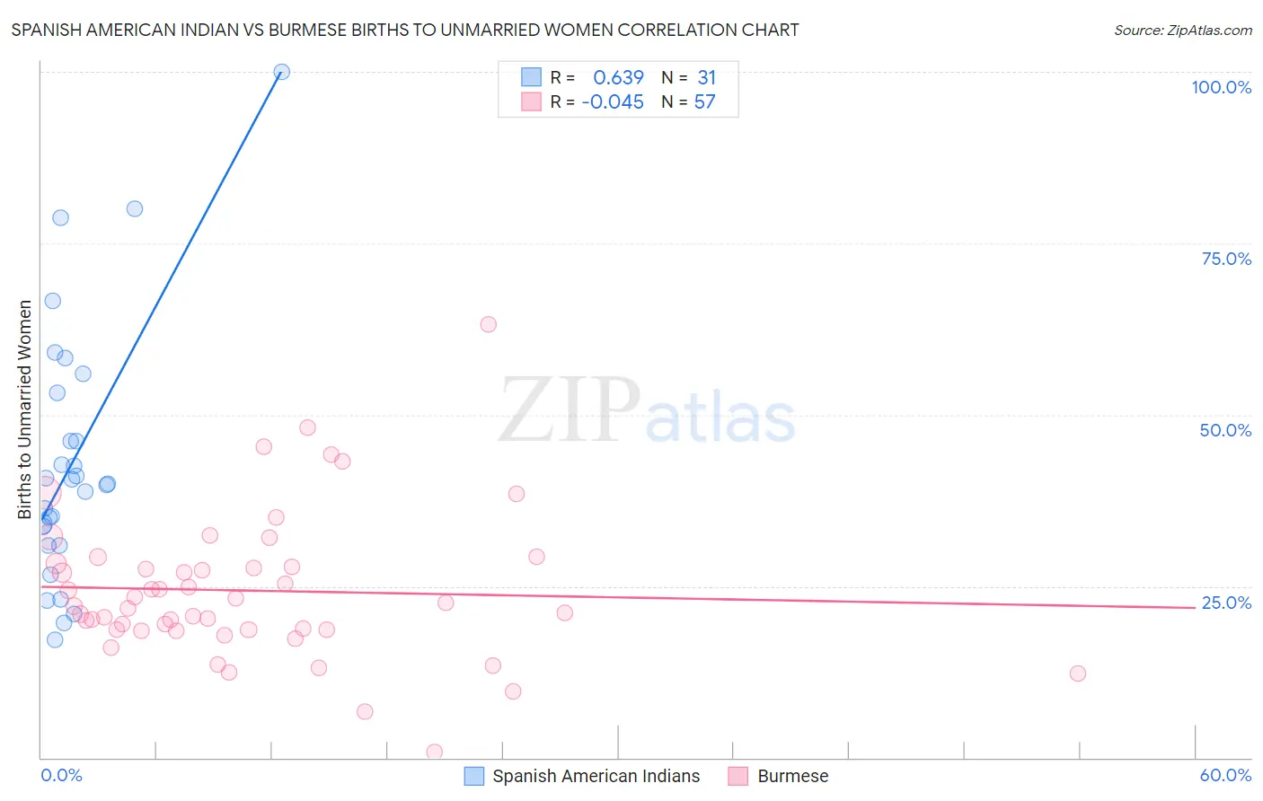 Spanish American Indian vs Burmese Births to Unmarried Women