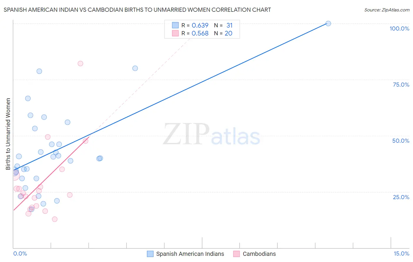 Spanish American Indian vs Cambodian Births to Unmarried Women