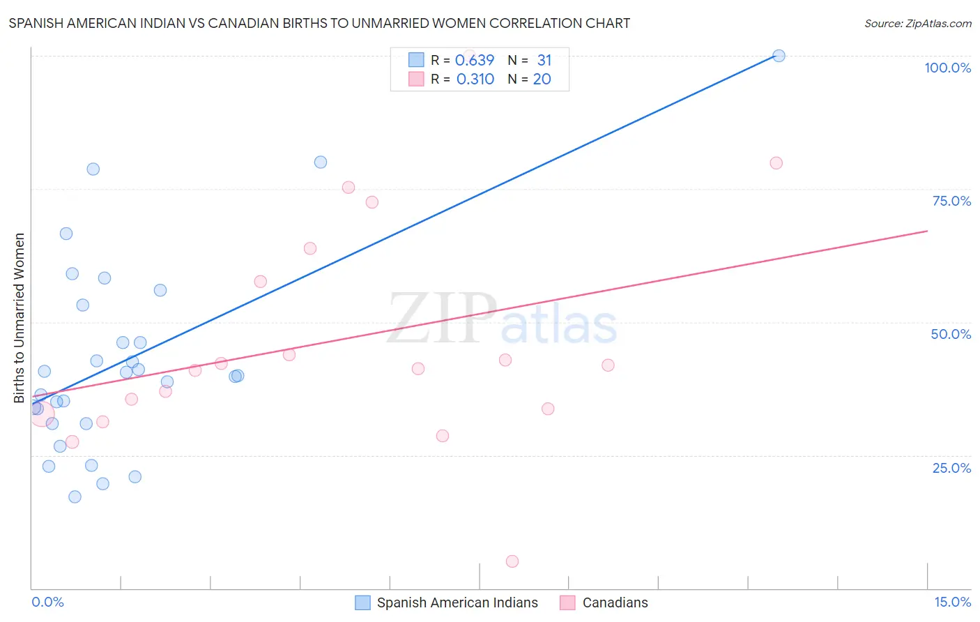 Spanish American Indian vs Canadian Births to Unmarried Women