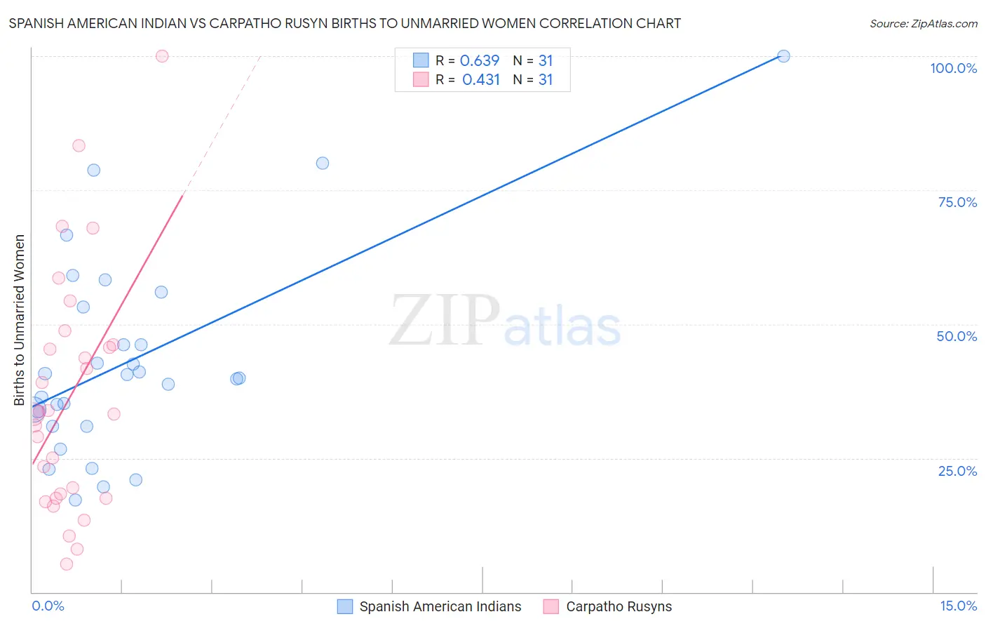 Spanish American Indian vs Carpatho Rusyn Births to Unmarried Women