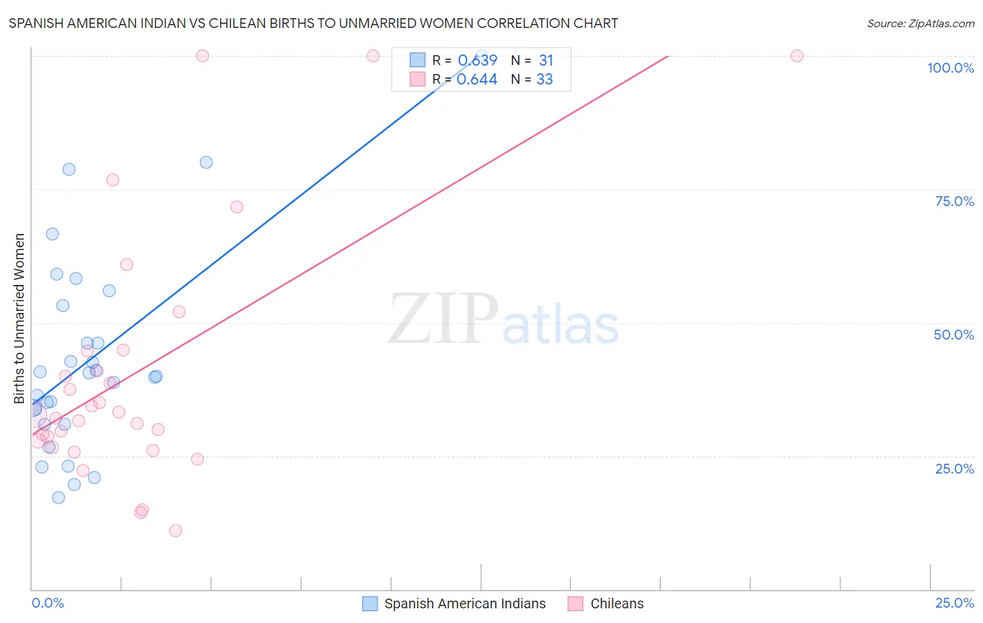 Spanish American Indian vs Chilean Births to Unmarried Women