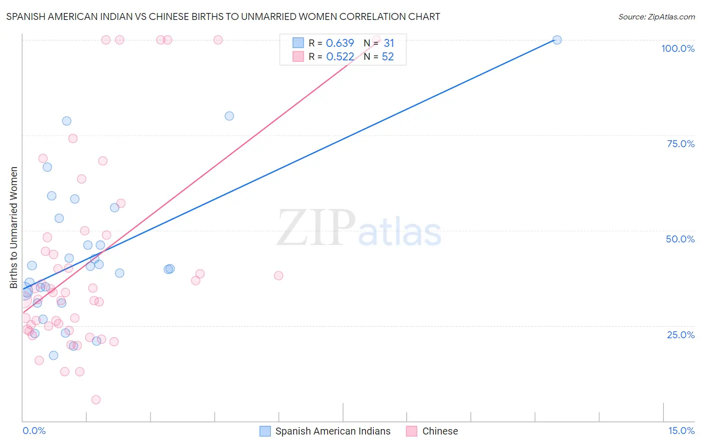 Spanish American Indian vs Chinese Births to Unmarried Women