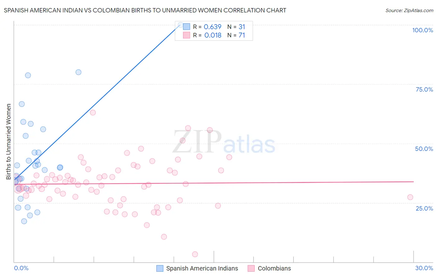 Spanish American Indian vs Colombian Births to Unmarried Women