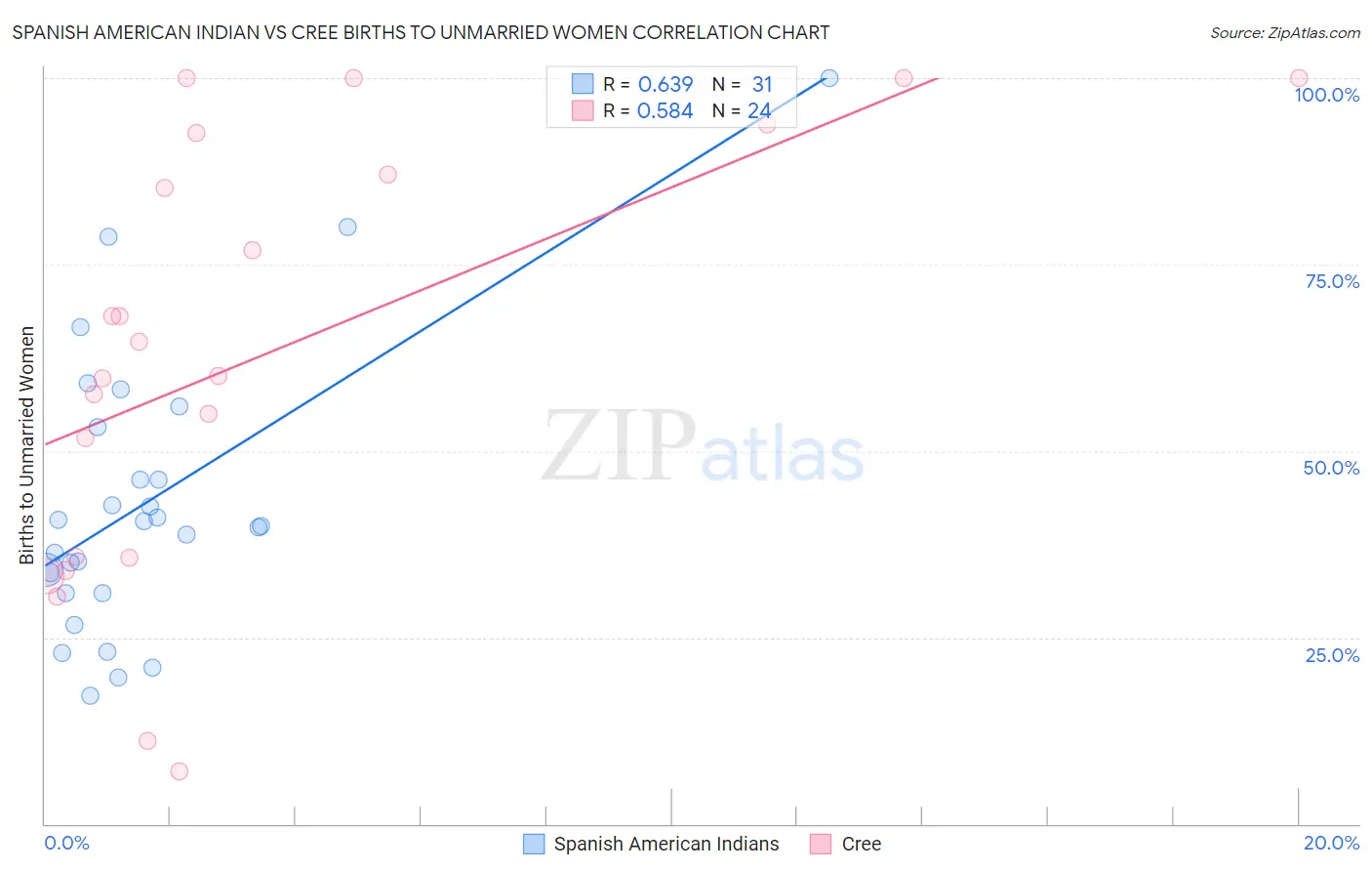 Spanish American Indian vs Cree Births to Unmarried Women