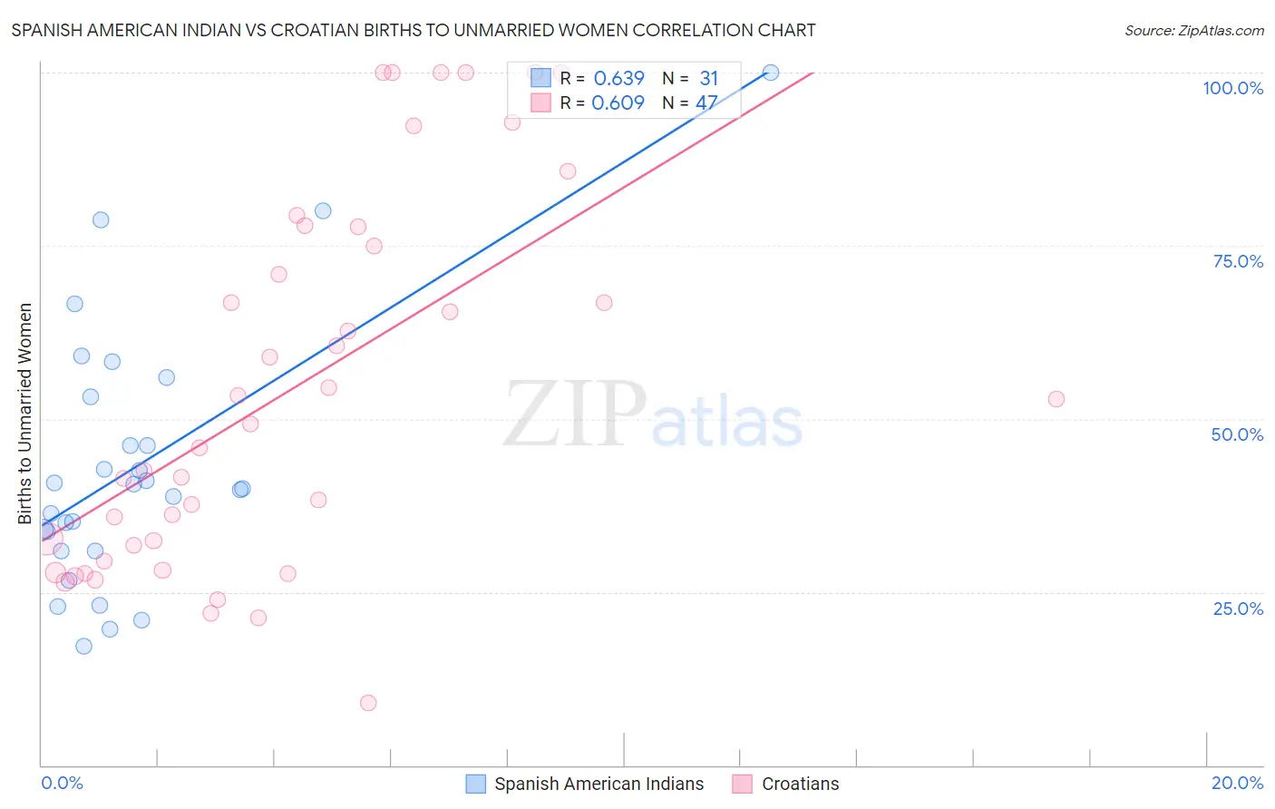 Spanish American Indian vs Croatian Births to Unmarried Women