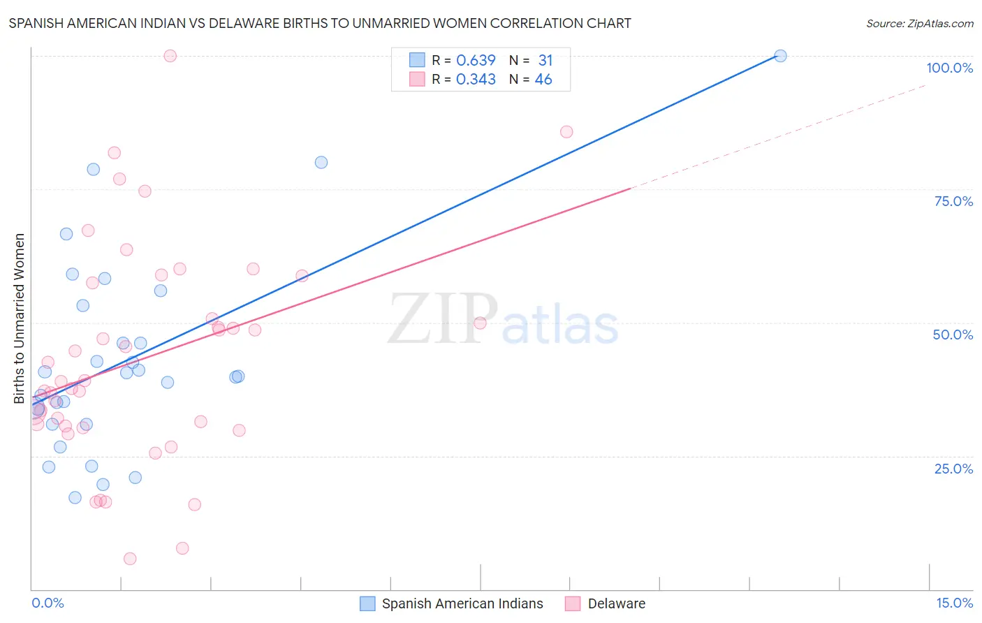 Spanish American Indian vs Delaware Births to Unmarried Women