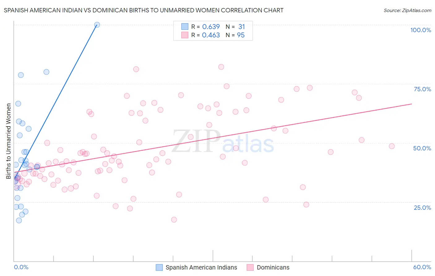 Spanish American Indian vs Dominican Births to Unmarried Women