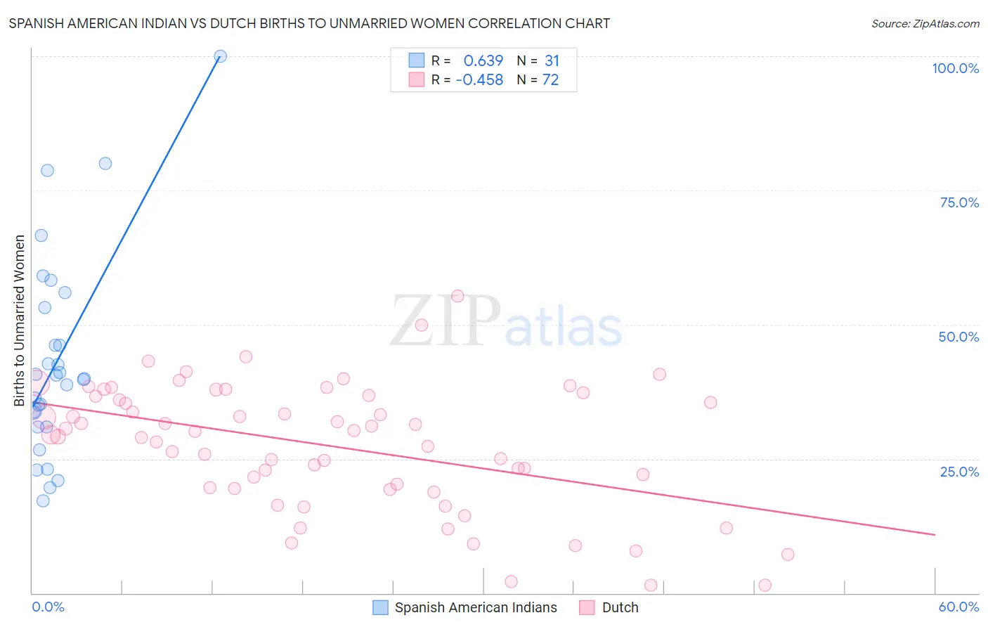 Spanish American Indian vs Dutch Births to Unmarried Women