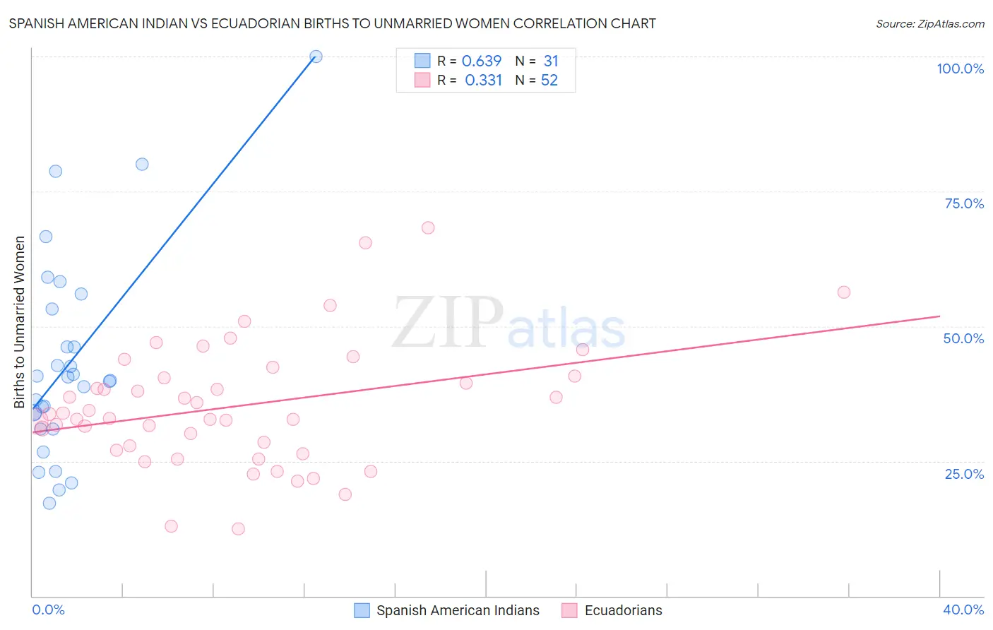 Spanish American Indian vs Ecuadorian Births to Unmarried Women