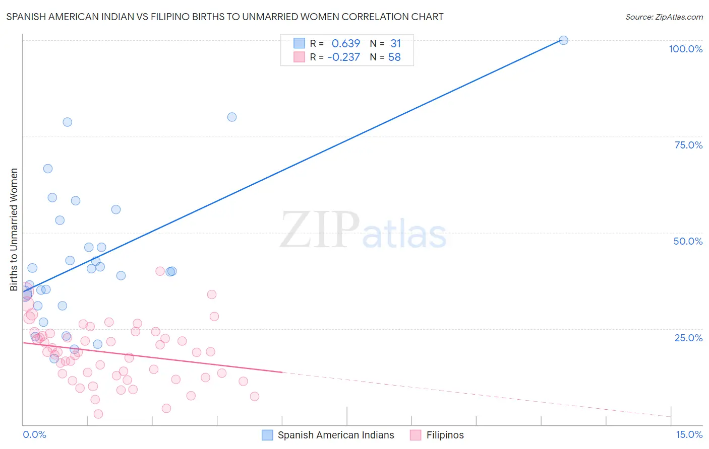 Spanish American Indian vs Filipino Births to Unmarried Women