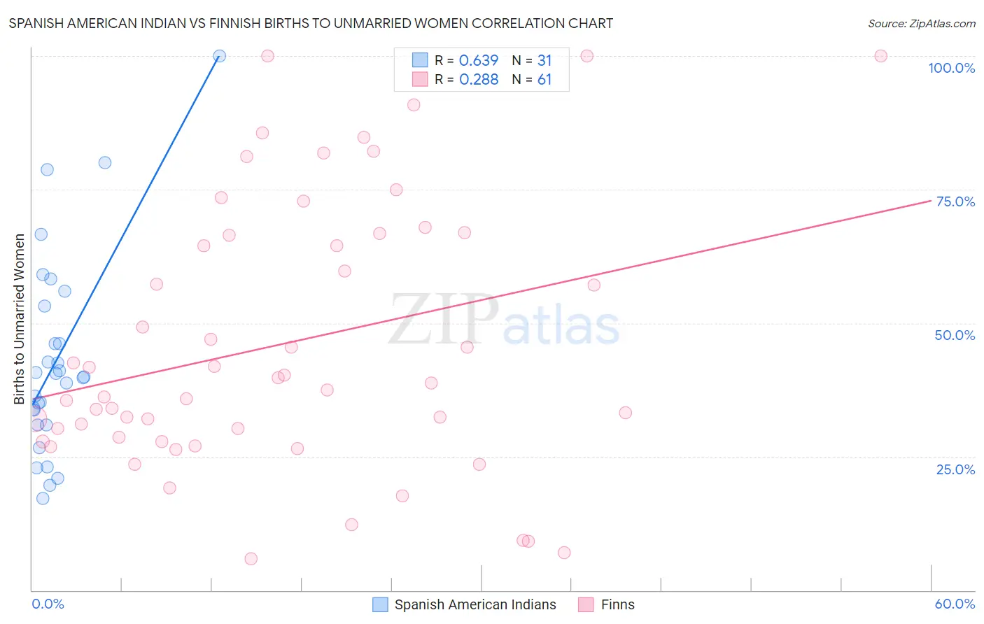 Spanish American Indian vs Finnish Births to Unmarried Women