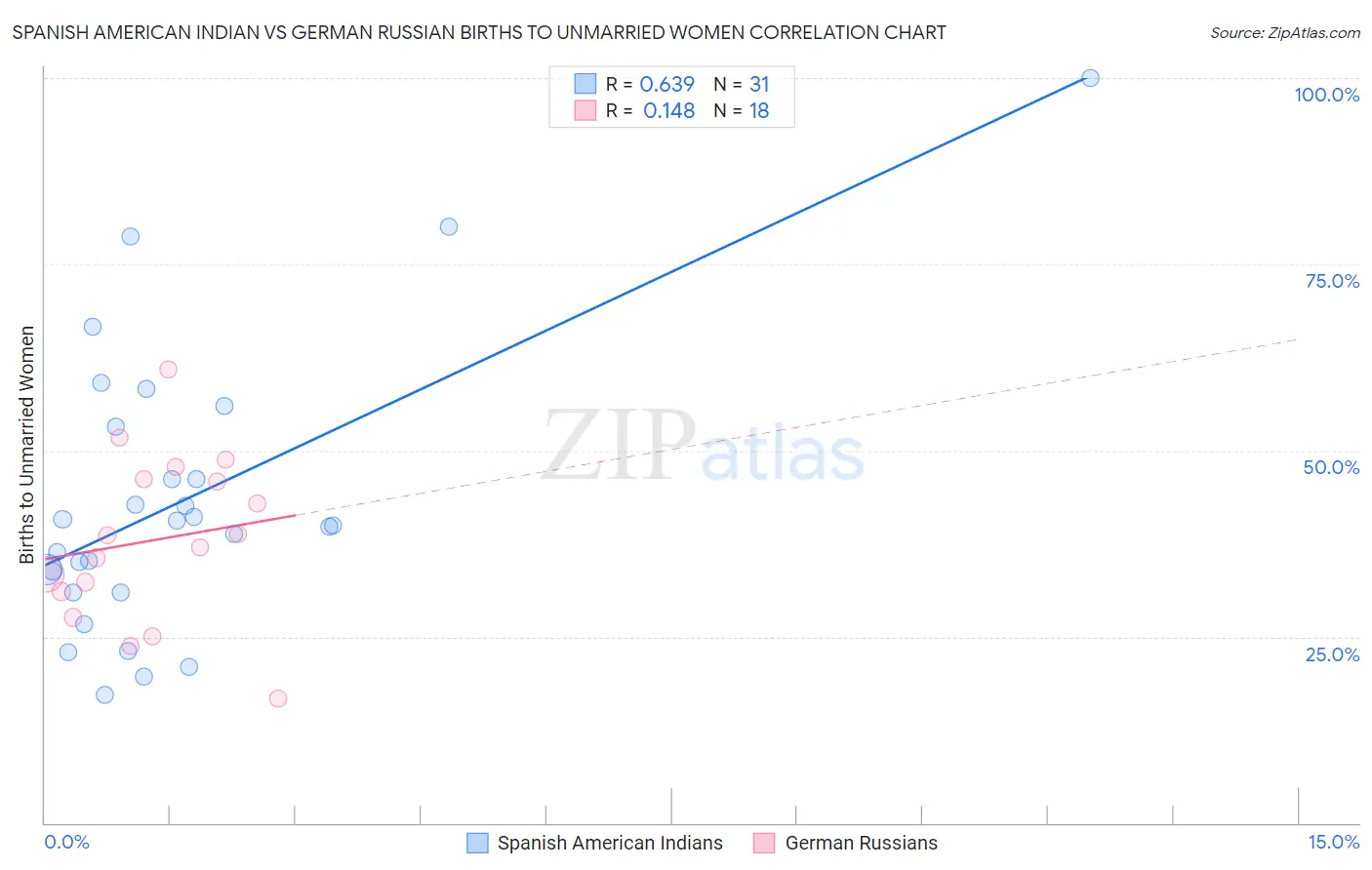 Spanish American Indian vs German Russian Births to Unmarried Women
