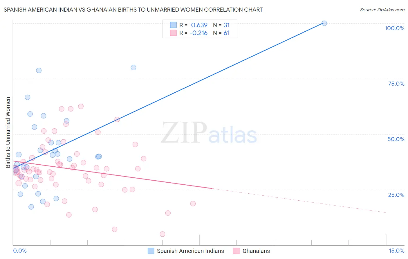 Spanish American Indian vs Ghanaian Births to Unmarried Women