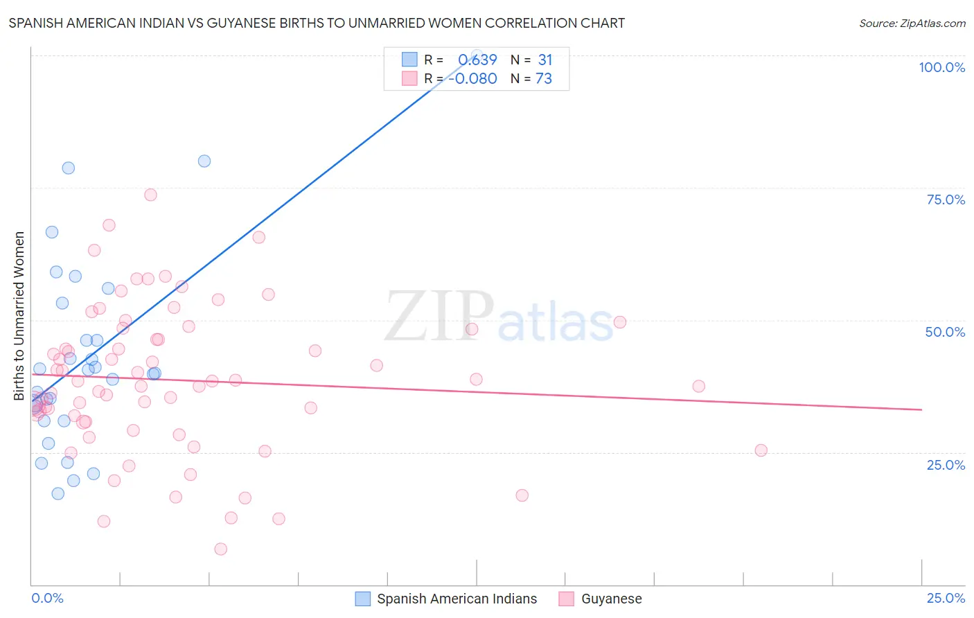Spanish American Indian vs Guyanese Births to Unmarried Women